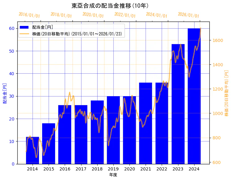 東亞合成株式会社の配当金と株価の10年間推移（2軸グラフ）