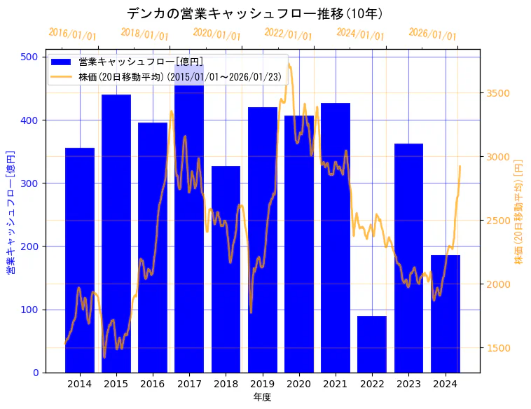 デンカ株式会社の営業キャッシュフローと株価の10年間推移（2軸グラフ）