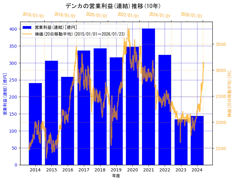 デンカ株式会社の営業利益(連結)と株価の10年間推移（2軸グラフ）