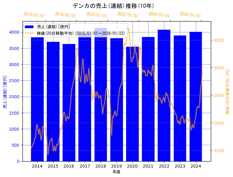 デンカ株式会社の売上(連結)と株価の10年間推移（2軸グラフ）