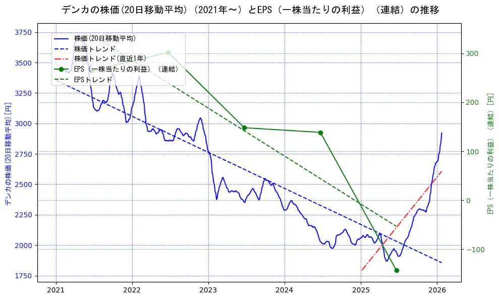 デンカの過去5年間の株価とEPS（一株当たりの利益）の推移を示す2軸グラフ。株価の回帰直線、EPS（一株当たりの利益）の回帰直線、直近1年間の株価回帰直線を含み、業績と市場評価の関係性を視覚化。