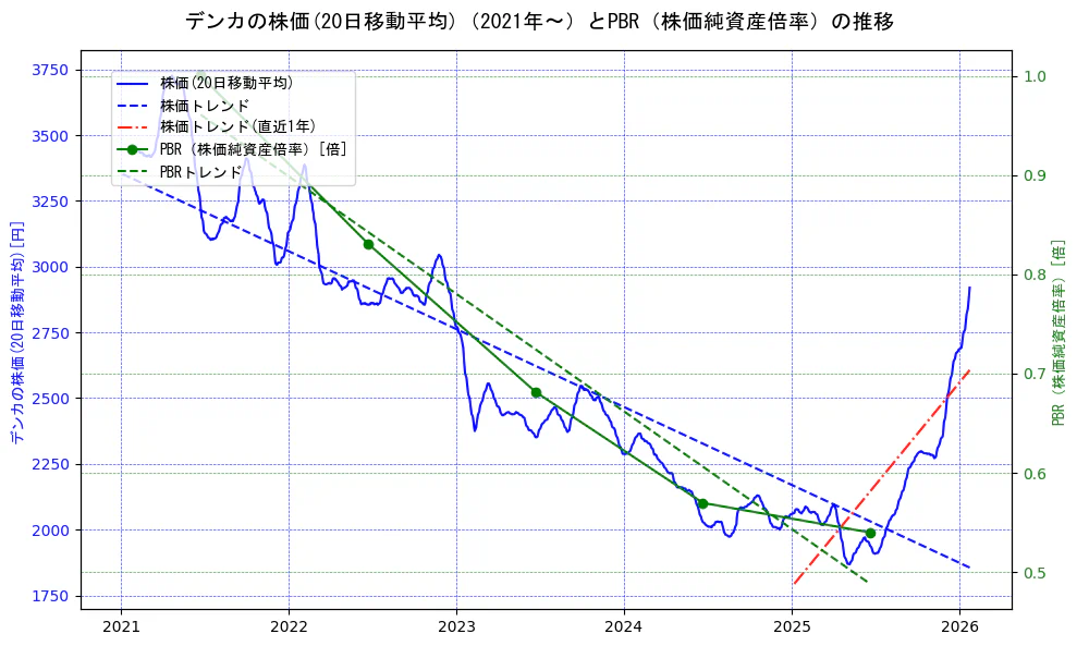 デンカの過去5年間の株価とPBR（株価純資産倍率）の推移を示す2軸グラフ。株価の回帰直線、PBR（株価純資産倍率）の回帰直線、直近1年間の株価回帰直線を含み、財務指標と市場評価の関係性を視覚化。