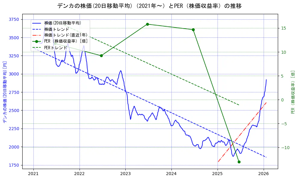 デンカの過去5年間の株価とPER（株価収益率）の推移を示す2軸グラフ。株価の回帰直線、PER（株価収益率）の回帰直線、直近1年間の株価回帰直線を含み、財務指標と市場評価の関係性を視覚化。