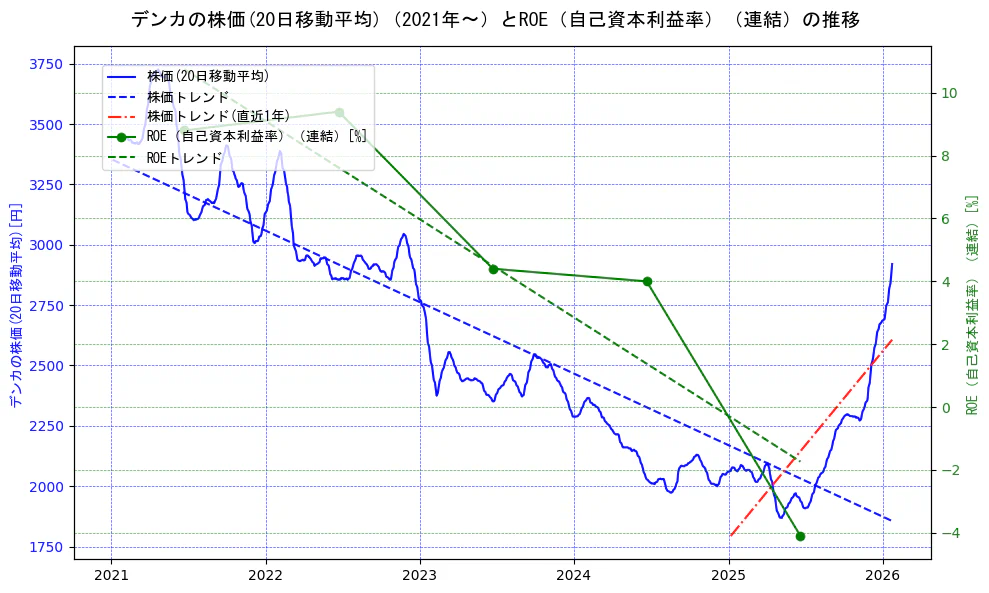 デンカの過去5年間の株価とROE（自己資本利益率）の推移を示す2軸グラフ。株価の回帰直線、ROE（自己資本利益率）回帰直線、直近1年間の株価回帰直線を含み、業績と市場評価の関係性を視覚化。