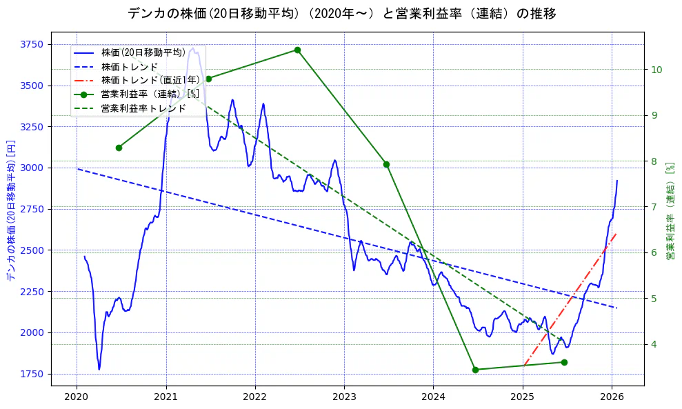 デンカの過去5年間の株価と営業利益率の推移を示す2軸グラフ。株価の回帰直線、営業利益率の回帰直線、直近1年間の株価回帰直線を含み、業績と市場評価の関係性を視覚化。