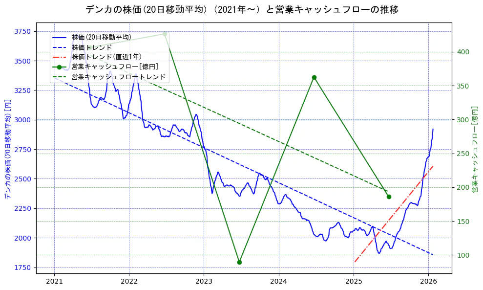 デンカの過去5年間の株価と営業キャッシュフローの推移を示す2軸グラフ。株価の回帰直線、営業キャッシュフローの回帰直線、直近1年間の株価回帰直線を含み、財務指標と市場評価の関係性を視覚化。