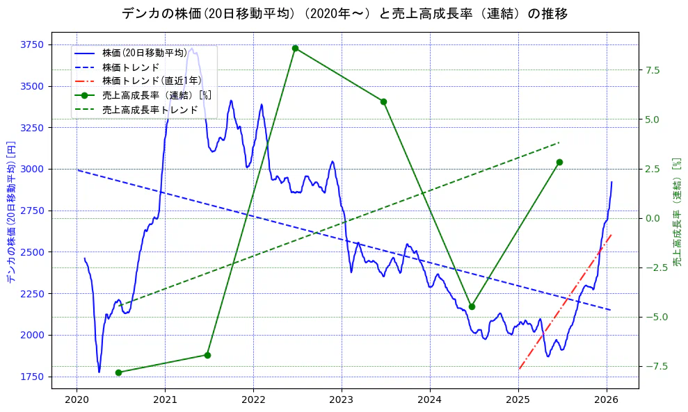 デンカの過去5年間の株価と売上高成長率の推移を示す2軸グラフ。株価の回帰直線、売上高成長率の回帰直線、直近1年間の株価回帰直線を含み、財務指標と市場評価の関係性を視覚化。