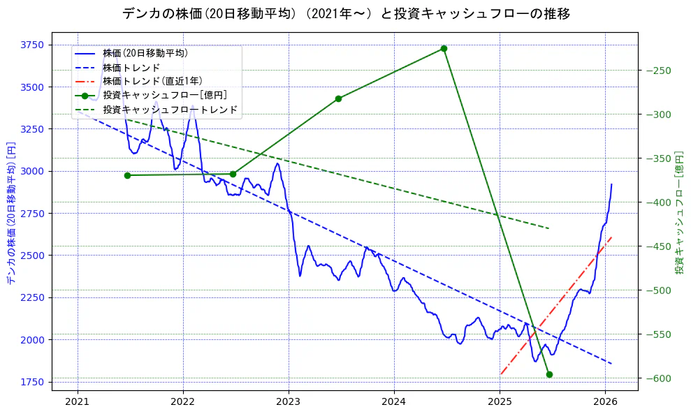 デンカの過去5年間の株価と投資キャッシュフローの推移を示す2軸グラフ。株価の回帰直線、投資キャッシュフローの回帰直線、直近1年間の株価回帰直線を含み、財務指標と市場評価の関係性を視覚化。