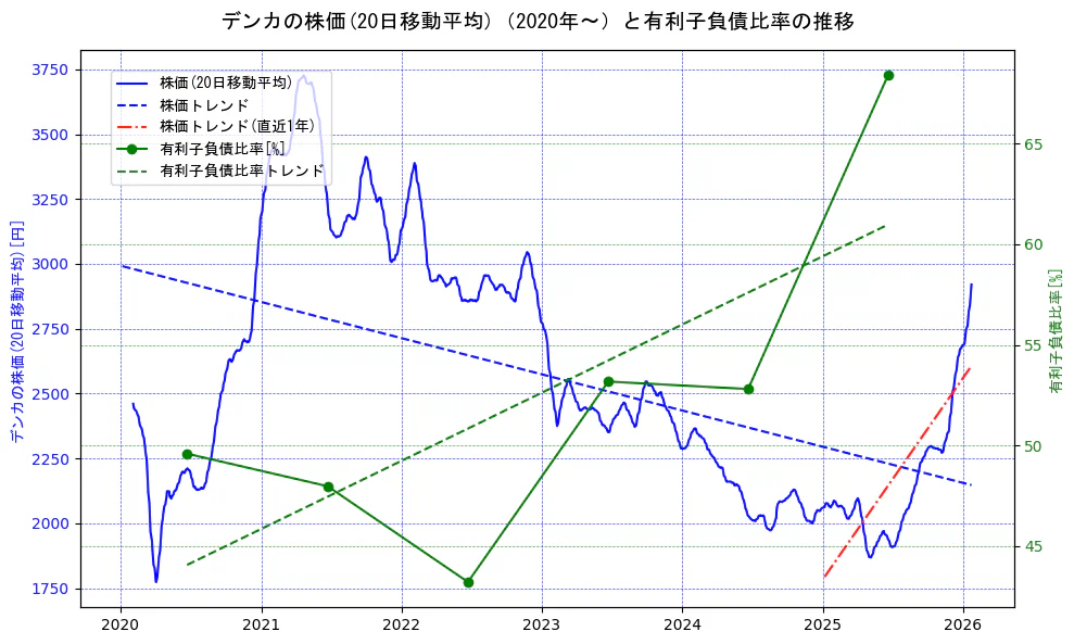 デンカの過去5年間の株価と有利子負債比率の推移を示す2軸グラフ。株価の回帰直線、有利子負債比率の回帰直線、直近1年間の株価回帰直線を含み、財務指標と市場評価の関係性を視覚化。