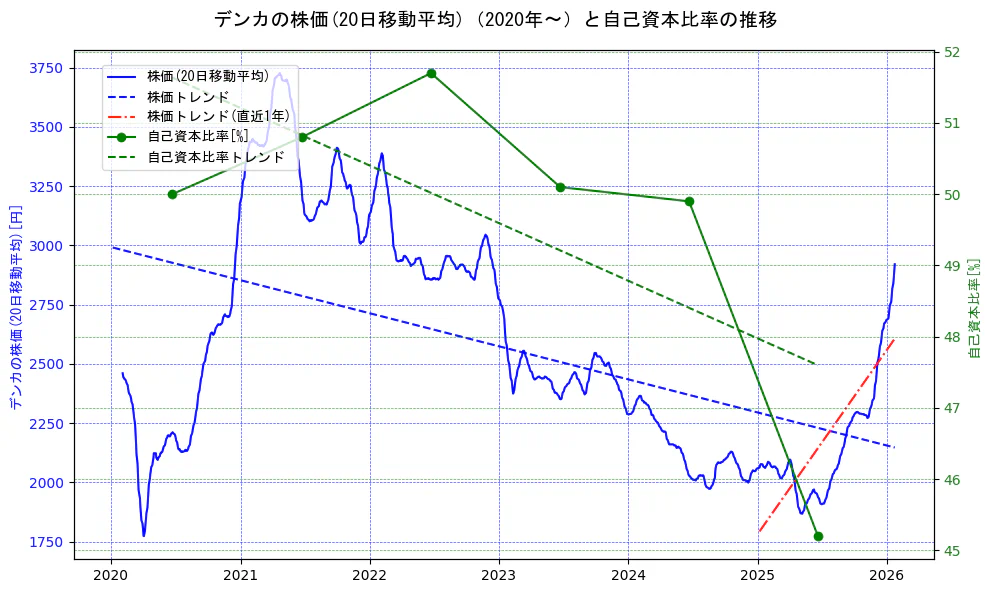 デンカの過去5年間の株価と自己資本比率の推移を示す2軸グラフ。株価の回帰直線、自己資本比率の回帰直線、直近1年間の株価回帰直線を含み、財務指標と市場評価の関係性を視覚化。