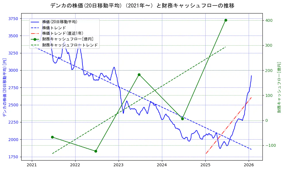デンカの過去5年間の株価と財務キャッシュフローの推移を示す2軸グラフ。株価の回帰直線、財務キャッシュフローの回帰直線、直近1年間の株価回帰直線を含み、財務指標と市場評価の関係性を視覚化。