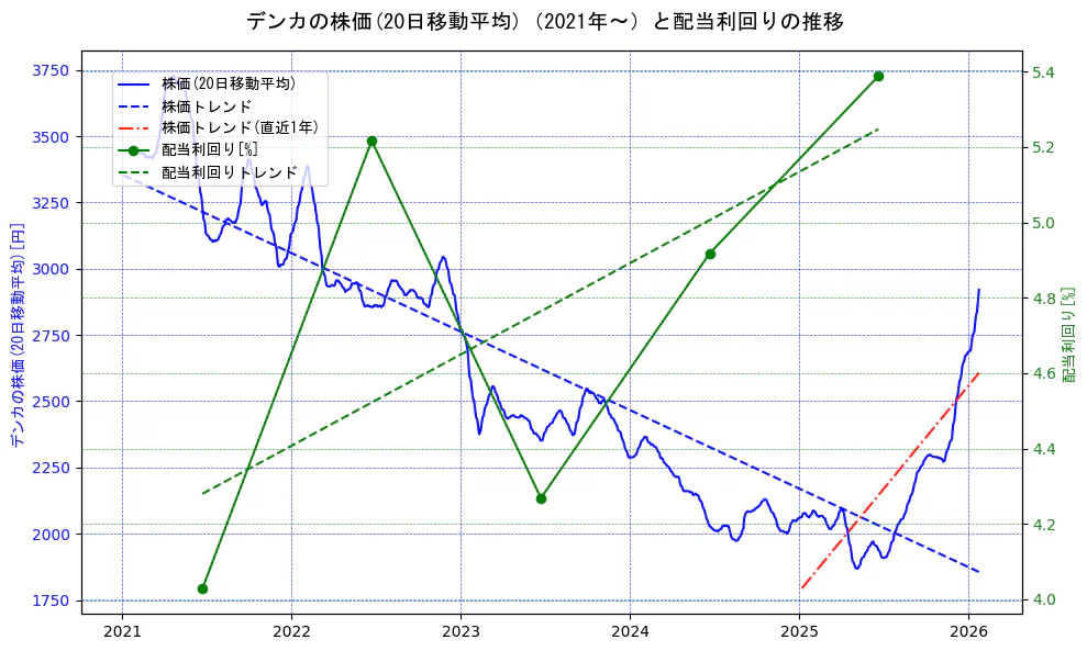 デンカの過去5年間の株価と配当利回りの推移を示す2軸グラフ。株価の回帰直線、配当利回りの回帰直線、直近1年間の株価回帰直線を含み、財務指標と市場評価の関係性を視覚化。