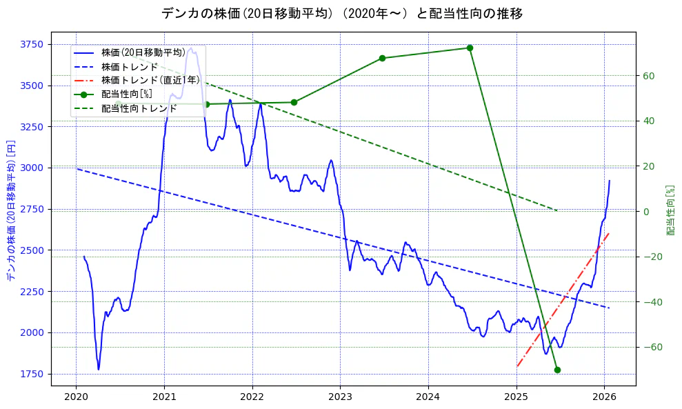 デンカの過去5年間の株価と配当性向の推移を示す2軸グラフ。株価の回帰直線、配当性向の回帰直線、直近1年間の株価回帰直線を含み、財務指標と市場評価の関係性を視覚化。