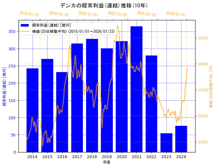 デンカ株式会社の経常利益(連結)と株価の10年間推移（2軸グラフ）
