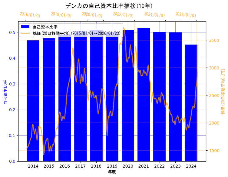 デンカ株式会社の自己資本比率と株価の10年間推移（2軸グラフ）