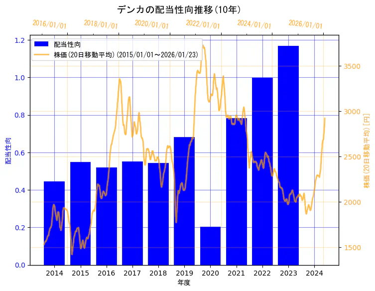 デンカ株式会社の配当性向と株価の10年間推移（2軸グラフ）