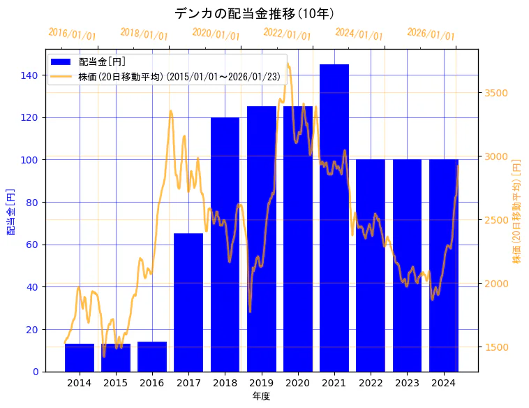 デンカ株式会社の配当金と株価の10年間推移（2軸グラフ）