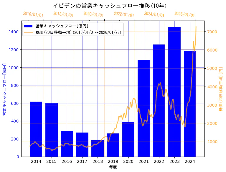 イビデン株式会社の営業キャッシュフローと株価の10年間推移(2軸グラフ)