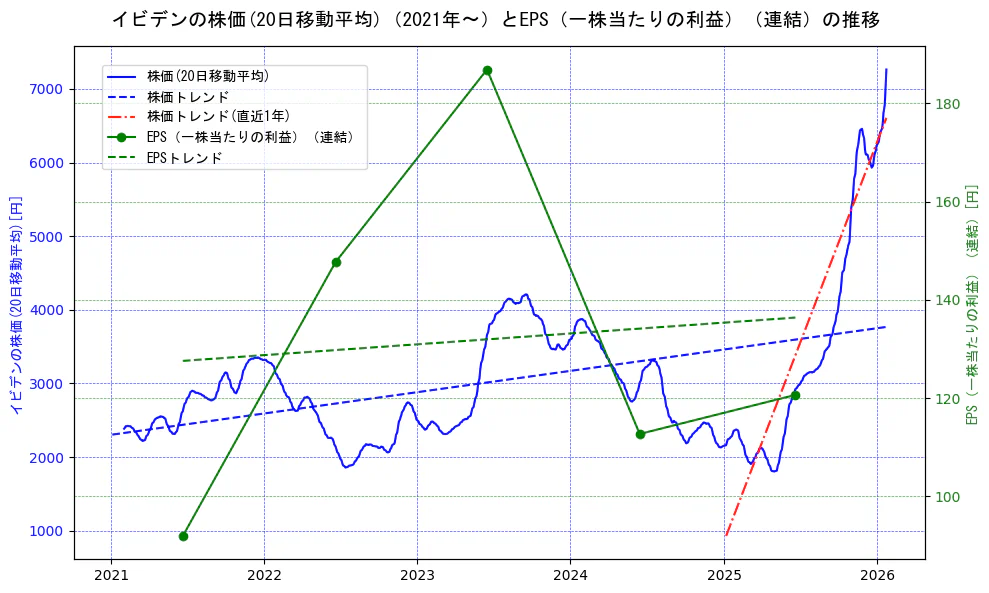 イビデンの過去5年間の株価とEPS（一株当たりの利益）の推移を示す2軸グラフ。株価の回帰直線、EPS（一株当たりの利益）の回帰直線、直近1年間の株価回帰直線を含み、業績と市場評価の関係性を視覚化。