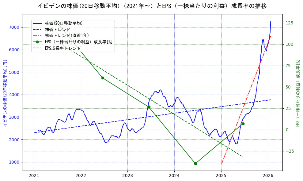 イビデンの過去5年間の株価とEPS（一株当たりの利益）成長率の推移を示す2軸グラフ。株価の回帰直線、EPS（一株当たりの利益）成長率の回帰直線、直近1年間の株価回帰直線を含み、財務指標と市場評価の関係性を視覚化。