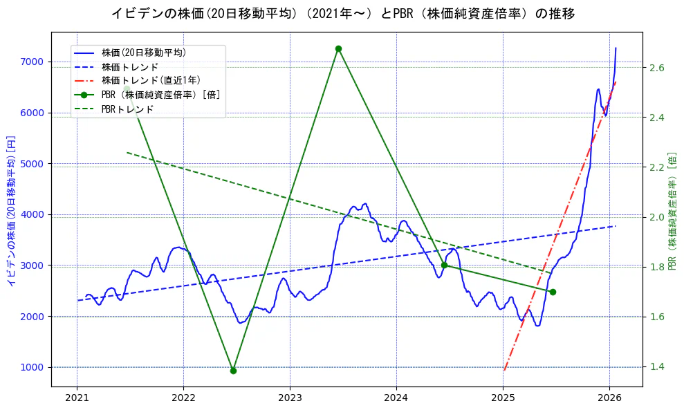 イビデンの過去5年間の株価とPBR（株価純資産倍率）の推移を示す2軸グラフ。株価の回帰直線、PBR（株価純資産倍率）の回帰直線、直近1年間の株価回帰直線を含み、財務指標と市場評価の関係性を視覚化。