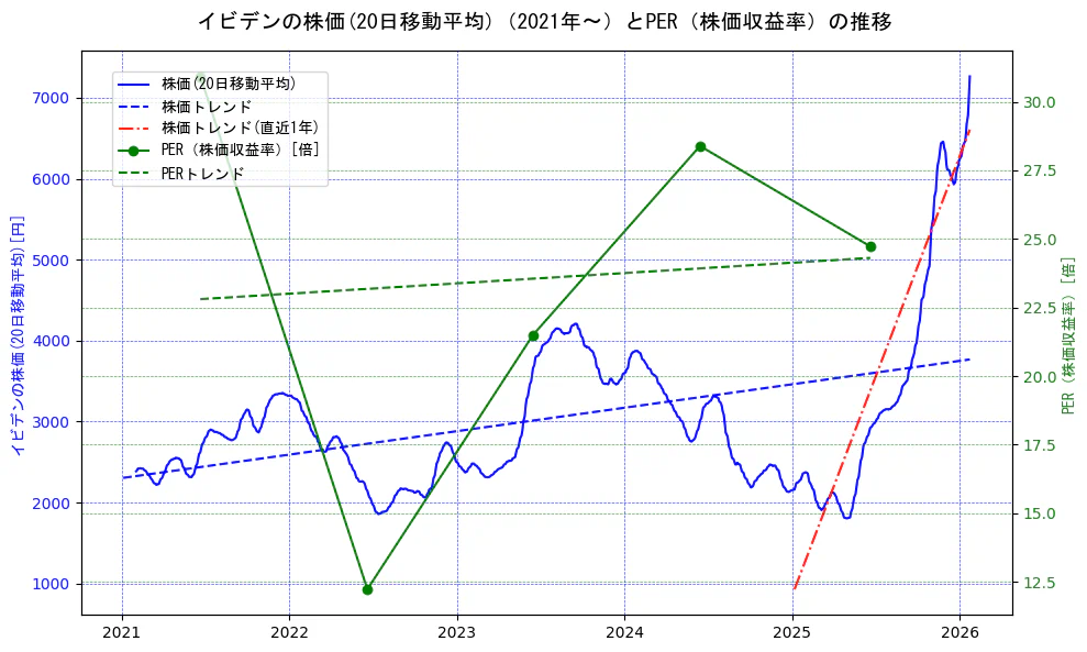 イビデンの過去5年間の株価とPER（株価収益率）の推移を示す2軸グラフ。株価の回帰直線、PER（株価収益率）の回帰直線、直近1年間の株価回帰直線を含み、財務指標と市場評価の関係性を視覚化。
