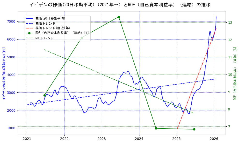 イビデンの過去5年間の株価とROE（自己資本利益率）の推移を示す2軸グラフ。株価の回帰直線、ROE（自己資本利益率）回帰直線、直近1年間の株価回帰直線を含み、業績と市場評価の関係性を視覚化。