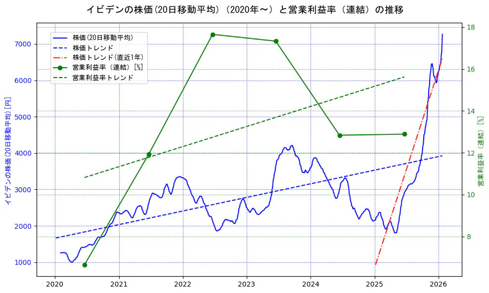 イビデンの過去5年間の株価と営業利益率の推移を示す2軸グラフ。株価の回帰直線、営業利益率の回帰直線、直近1年間の株価回帰直線を含み、業績と市場評価の関係性を視覚化。