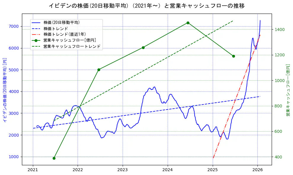 イビデンの過去5年間の株価と営業キャッシュフローの推移を示す2軸グラフ。株価の回帰直線、営業キャッシュフローの回帰直線、直近1年間の株価回帰直線を含み、財務指標と市場評価の関係性を視覚化。