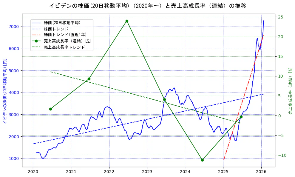 イビデンの過去5年間の株価と売上高成長率の推移を示す2軸グラフ。株価の回帰直線、売上高成長率の回帰直線、直近1年間の株価回帰直線を含み、財務指標と市場評価の関係性を視覚化。