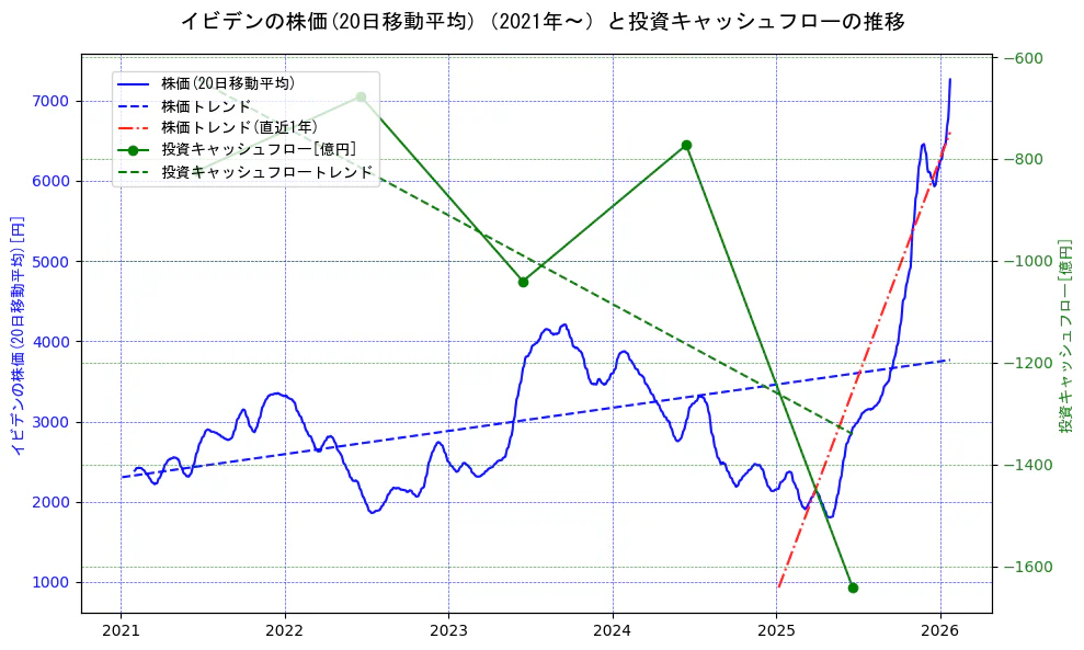 イビデンの過去5年間の株価と投資キャッシュフローの推移を示す2軸グラフ。株価の回帰直線、投資キャッシュフローの回帰直線、直近1年間の株価回帰直線を含み、財務指標と市場評価の関係性を視覚化。