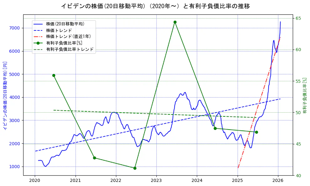 イビデンの過去5年間の株価と有利子負債比率の推移を示す2軸グラフ。株価の回帰直線、有利子負債比率の回帰直線、直近1年間の株価回帰直線を含み、財務指標と市場評価の関係性を視覚化。