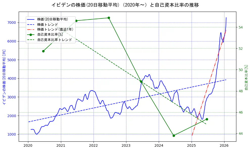 イビデンの過去5年間の株価と自己資本比率の推移を示す2軸グラフ。株価の回帰直線、自己資本比率の回帰直線、直近1年間の株価回帰直線を含み、財務指標と市場評価の関係性を視覚化。