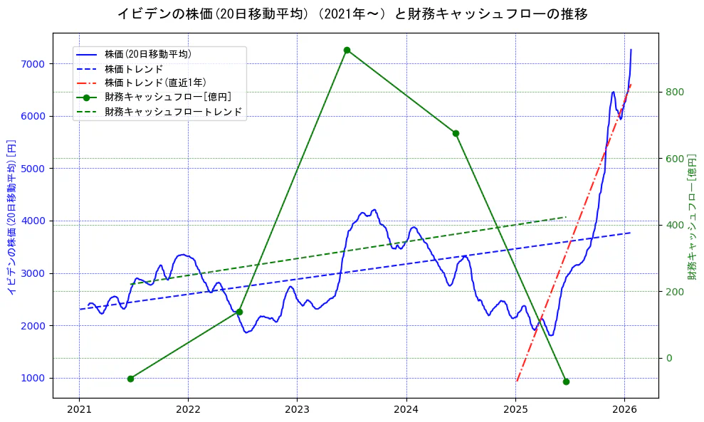 イビデンの過去5年間の株価と財務キャッシュフローの推移を示す2軸グラフ。株価の回帰直線、財務キャッシュフローの回帰直線、直近1年間の株価回帰直線を含み、財務指標と市場評価の関係性を視覚化。