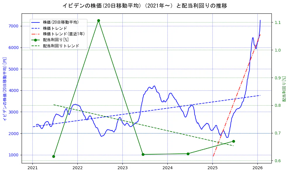 イビデンの過去5年間の株価と配当利回りの推移を示す2軸グラフ。株価の回帰直線、配当利回りの回帰直線、直近1年間の株価回帰直線を含み、財務指標と市場評価の関係性を視覚化。