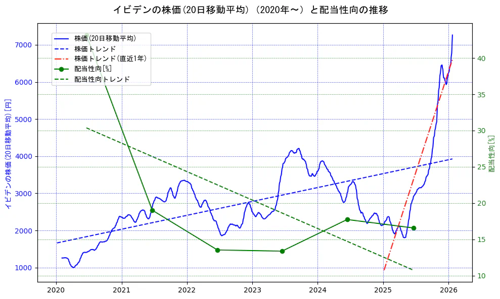 イビデンの過去5年間の株価と配当性向の推移を示す2軸グラフ。株価の回帰直線、配当性向の回帰直線、直近1年間の株価回帰直線を含み、財務指標と市場評価の関係性を視覚化。