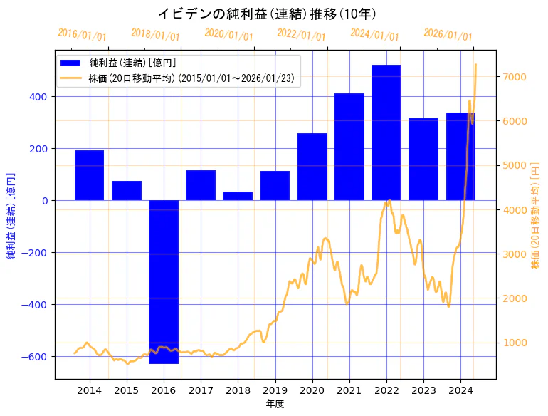 イビデン株式会社の純利益(連結)と株価の10年間推移(2軸グラフ)