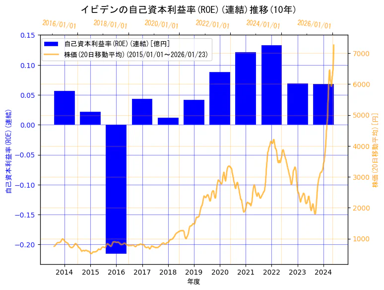 イビデン株式会社の自己資本利益率(ROE)(連結)と株価の10年間推移(2軸グラフ)