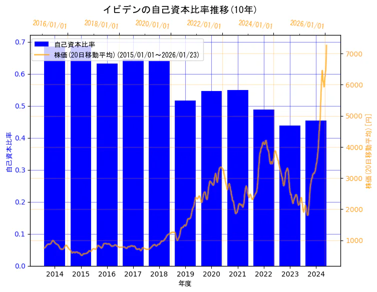 イビデン株式会社の自己資本比率と株価の10年間推移(2軸グラフ)