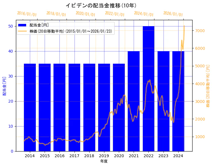 イビデン株式会社の配当金と株価の10年間推移(2軸グラフ)