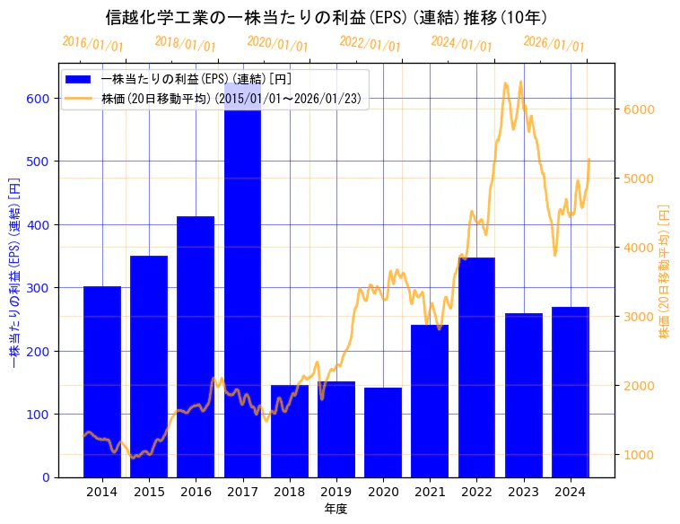 信越化学工業株式会社の一株当たりの利益(EPS)(連結)と株価の10年間推移（2軸グラフ）