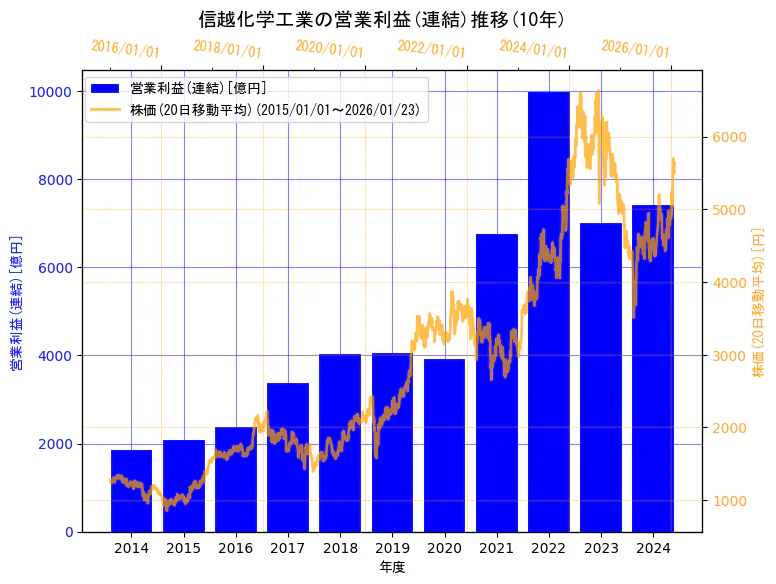 信越化学工業株式会社の営業利益(連結)と株価の10年間推移（2軸グラフ）