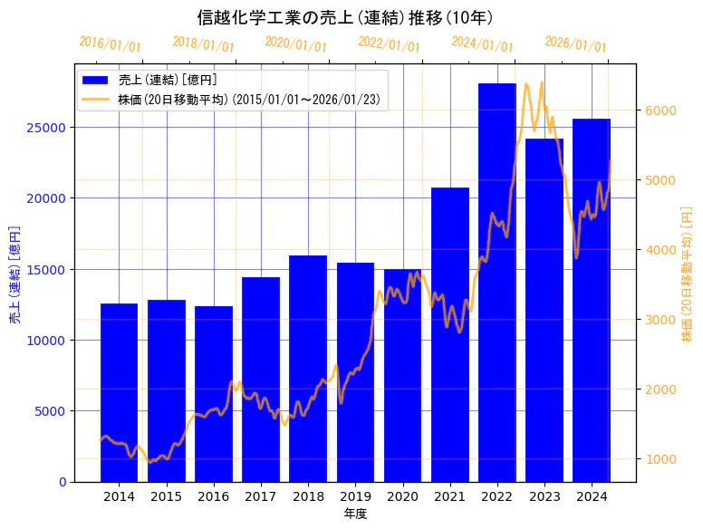 信越化学工業株式会社の売上(連結)と株価の10年間推移（2軸グラフ）
