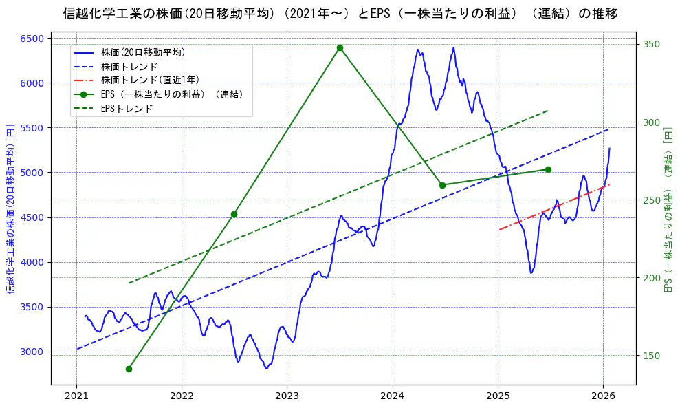 信越化学工業の過去5年間の株価とEPS（一株当たりの利益）の推移を示す2軸グラフ。株価の回帰直線、EPS（一株当たりの利益）の回帰直線、直近1年間の株価回帰直線を含み、業績と市場評価の関係性を視覚化。