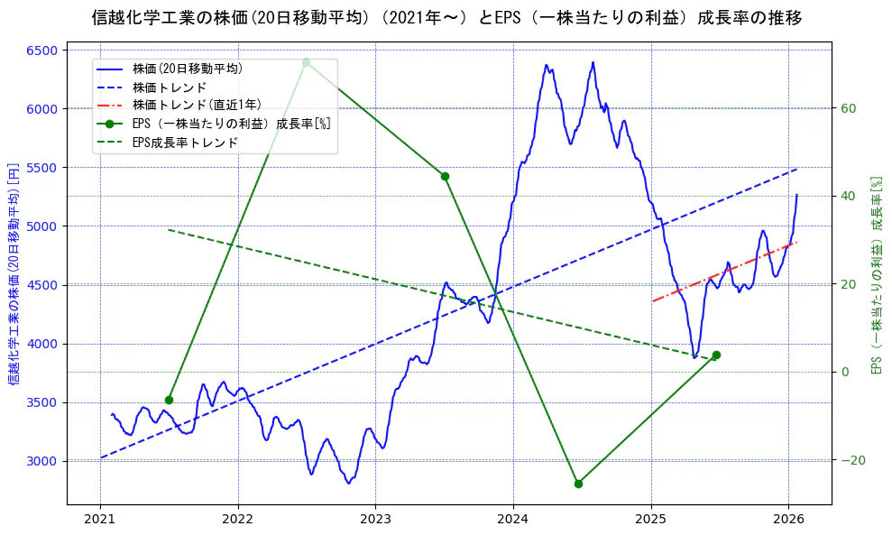 信越化学工業の過去5年間の株価とEPS（一株当たりの利益）成長率の推移を示す2軸グラフ。株価の回帰直線、EPS（一株当たりの利益）成長率の回帰直線、直近1年間の株価回帰直線を含み、財務指標と市場評価の関係性を視覚化。