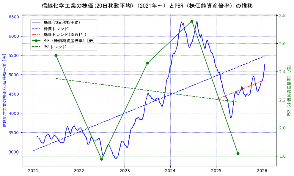 信越化学工業の過去5年間の株価とPBR（株価純資産倍率）の推移を示す2軸グラフ。株価の回帰直線、PBR（株価純資産倍率）の回帰直線、直近1年間の株価回帰直線を含み、財務指標と市場評価の関係性を視覚化。