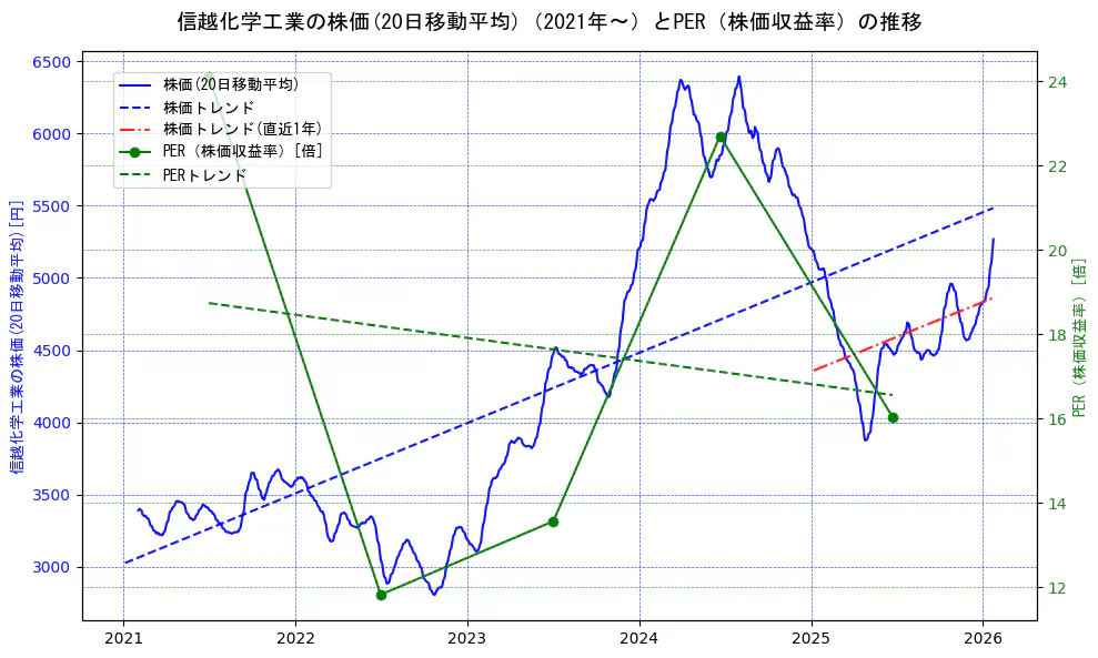 信越化学工業の過去5年間の株価とPER（株価収益率）の推移を示す2軸グラフ。株価の回帰直線、PER（株価収益率）の回帰直線、直近1年間の株価回帰直線を含み、財務指標と市場評価の関係性を視覚化。