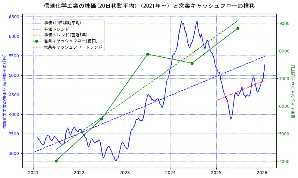 信越化学工業の過去5年間の株価と営業キャッシュフローの推移を示す2軸グラフ。株価の回帰直線、営業キャッシュフローの回帰直線、直近1年間の株価回帰直線を含み、財務指標と市場評価の関係性を視覚化。