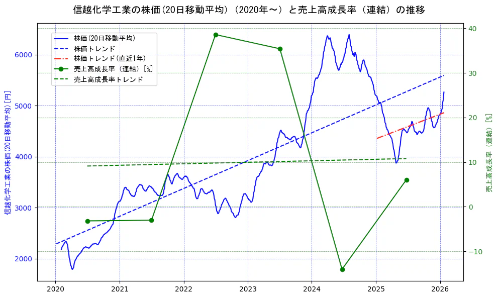信越化学工業の過去5年間の株価と売上高成長率の推移を示す2軸グラフ。株価の回帰直線、売上高成長率の回帰直線、直近1年間の株価回帰直線を含み、財務指標と市場評価の関係性を視覚化。