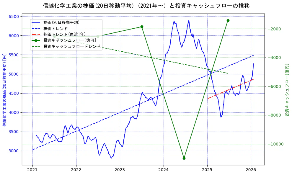 信越化学工業の過去5年間の株価と投資キャッシュフローの推移を示す2軸グラフ。株価の回帰直線、投資キャッシュフローの回帰直線、直近1年間の株価回帰直線を含み、財務指標と市場評価の関係性を視覚化。